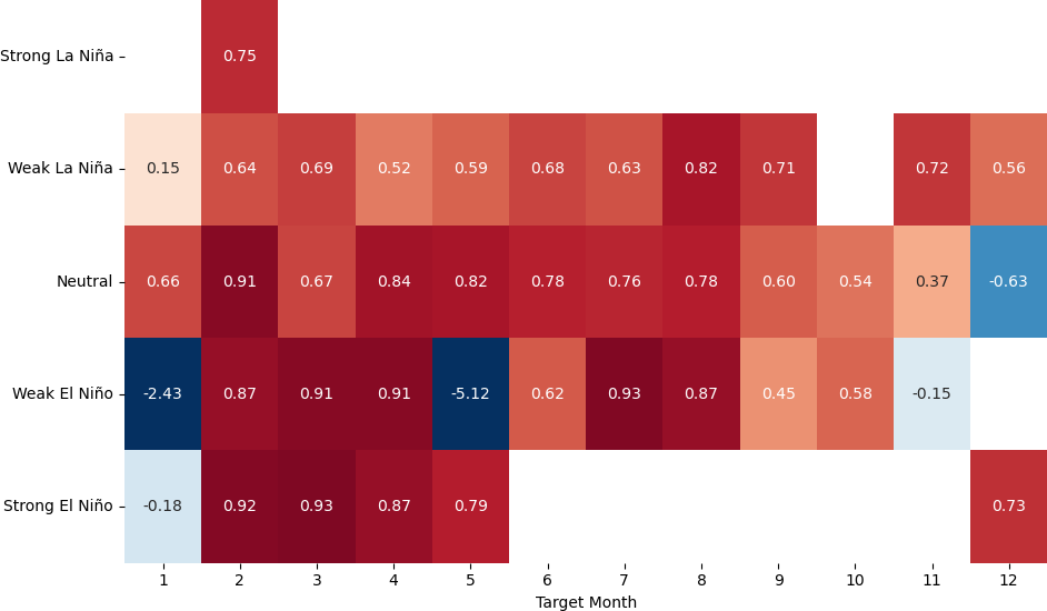 Climate forecast correction options
